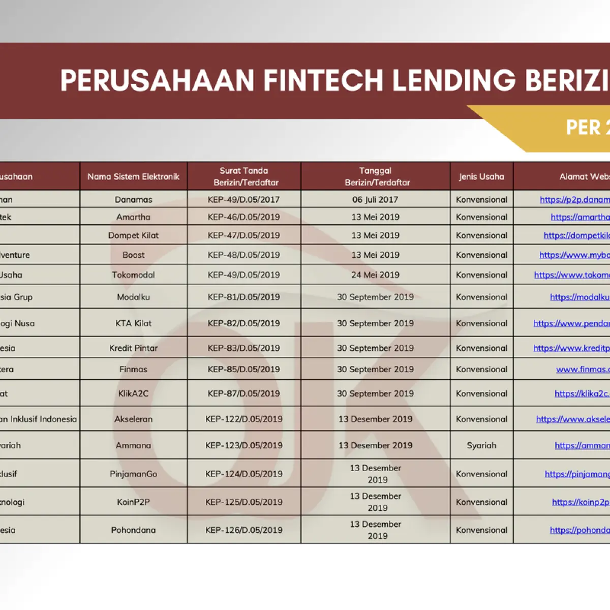 Daftar 94 Pinjol Resmi OJK Mei 2026 yang Berizin dan Aman